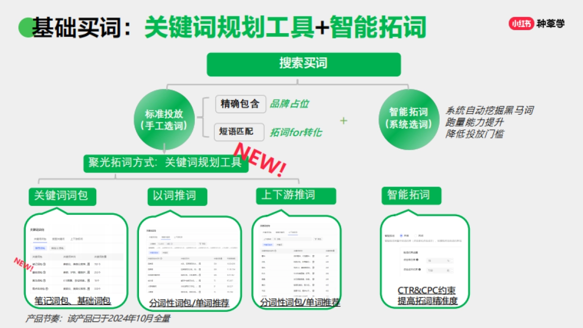 小红书投放产品与实操指南_第5页