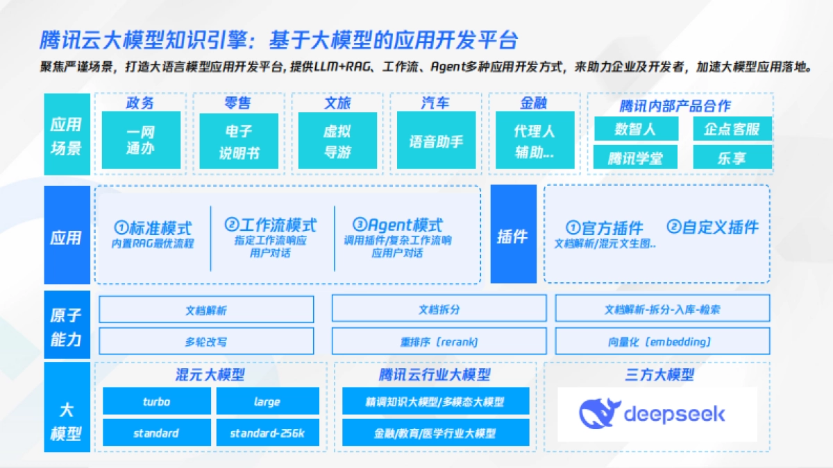 云大模型知识引擎「快易省」搭建DeepSeek企业级应用_第7页