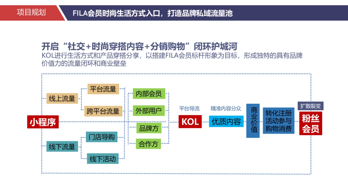 FILA小程序运营实施营销方案_第9页