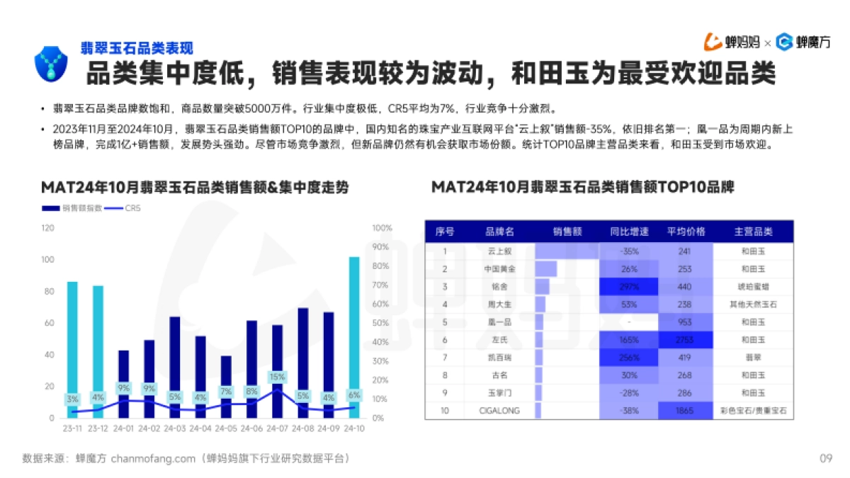 2024年抖音电商珠宝饰品行业分析报告-蝉妈妈&蝉魔方_第10页