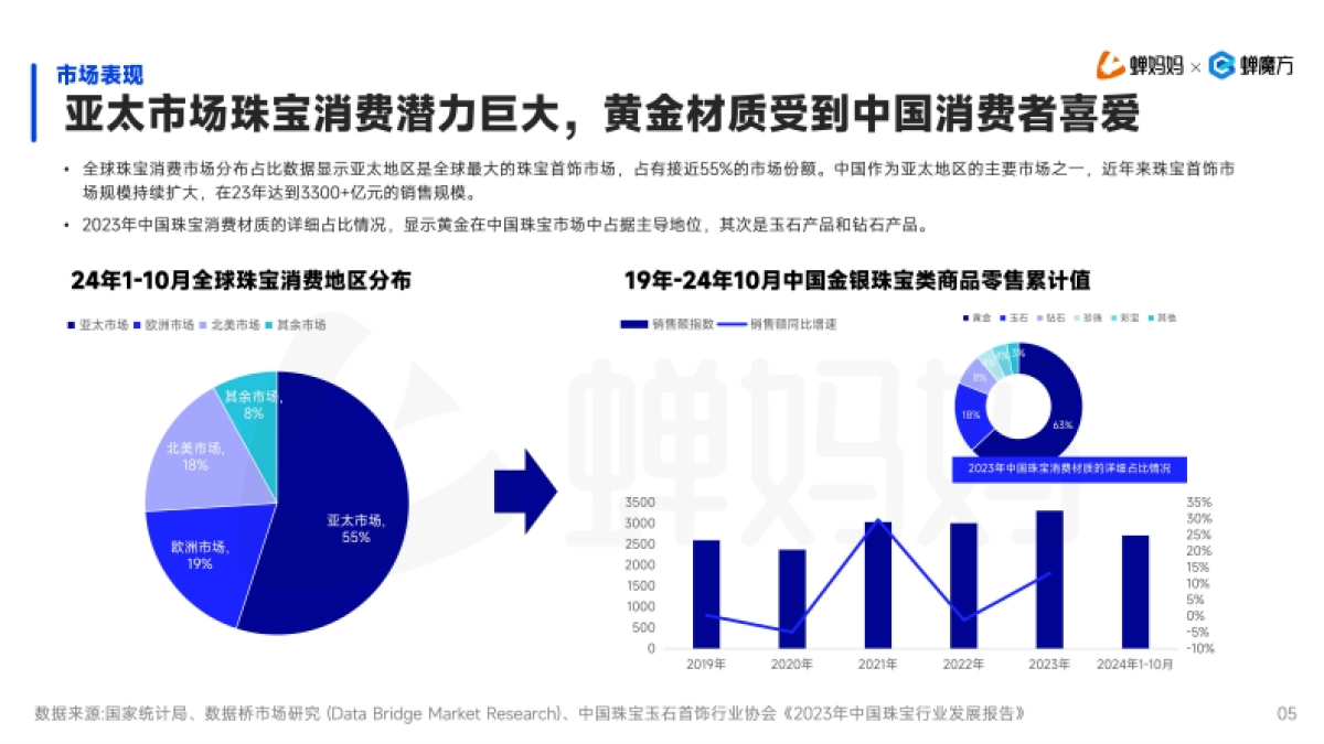 2024年抖音电商珠宝饰品行业分析报告-蝉妈妈&蝉魔方_第6页