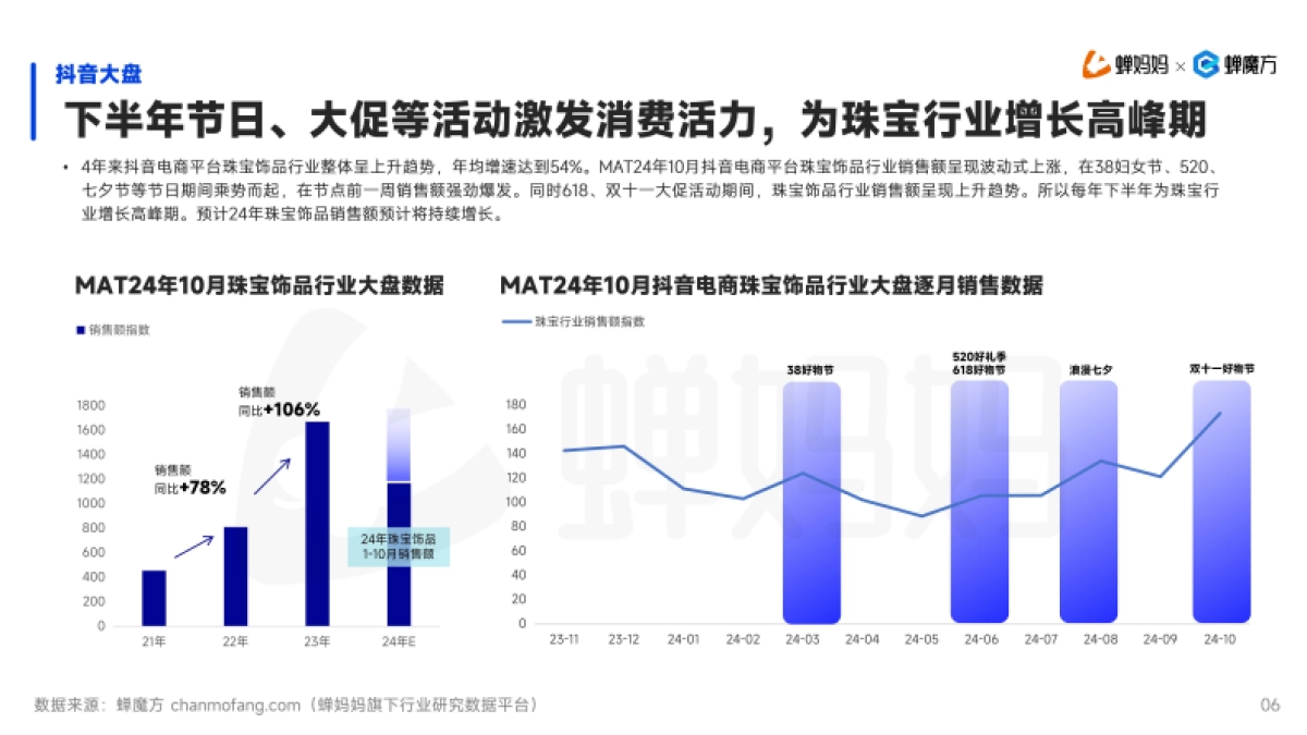 2024年抖音电商珠宝饰品行业分析报告-蝉妈妈&蝉魔方_第7页