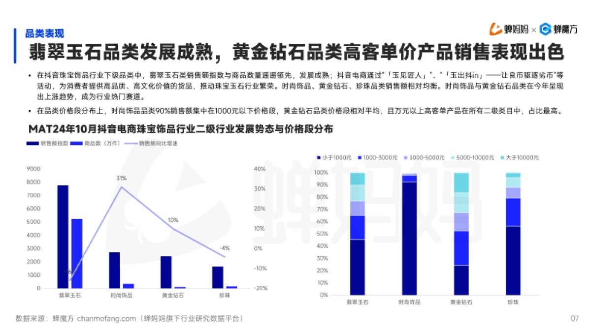2024年抖音电商珠宝饰品行业分析报告-蝉妈妈&蝉魔方_第8页