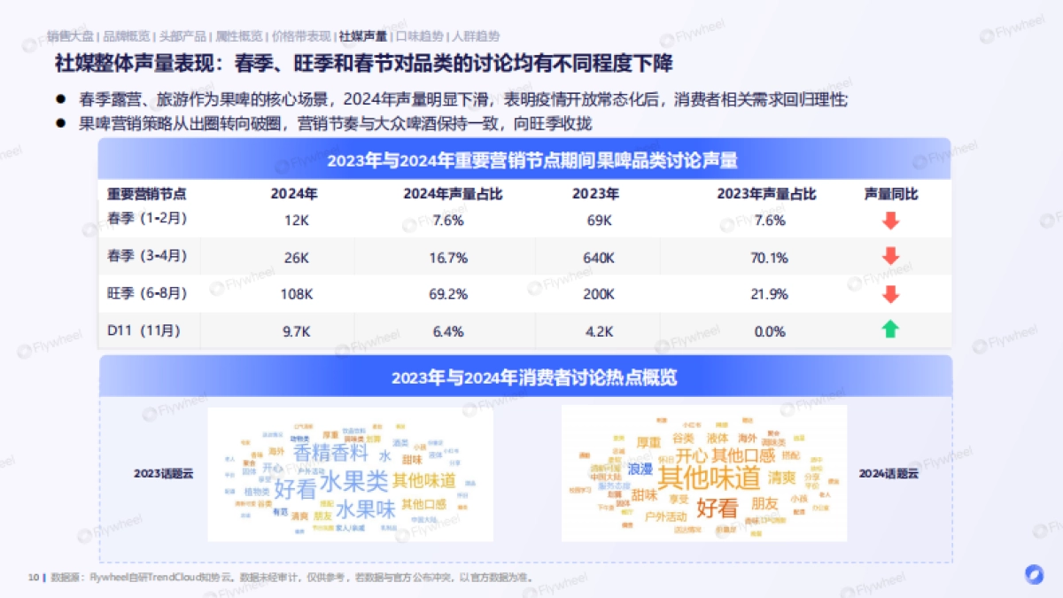 2024年果啤消费市场洞察报告-Flywheel飞未_第10页