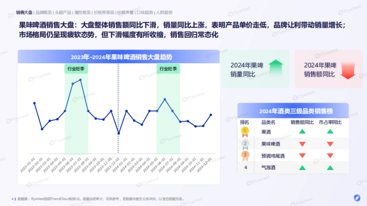 2024年果啤消费市场洞察报告-Flywheel飞未_第4页