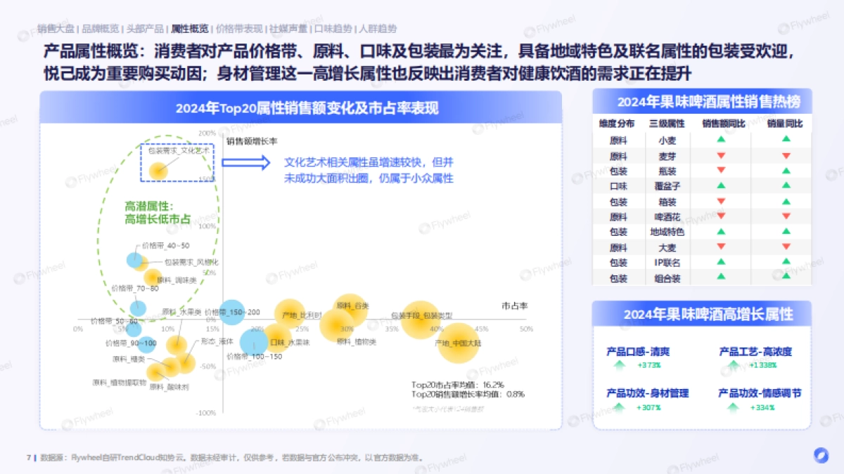 2024年果啤消费市场洞察报告-Flywheel飞未_第7页