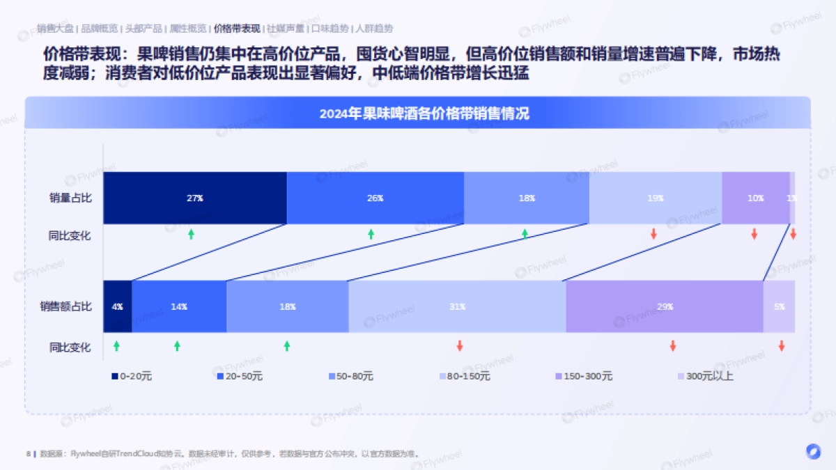 2024年果啤消费市场洞察报告-Flywheel飞未_第8页