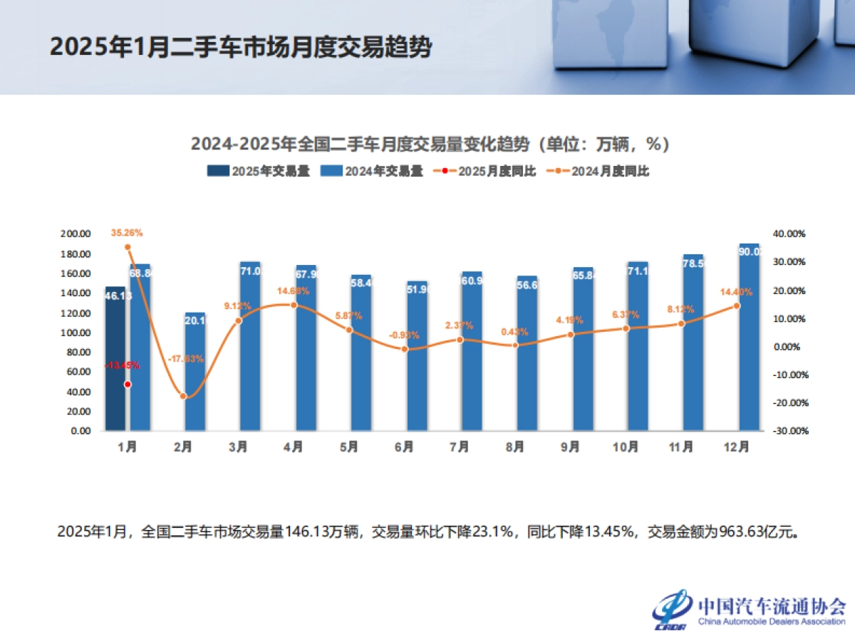 2025年1月全国二手车市场深度分析-乘联会_第4页