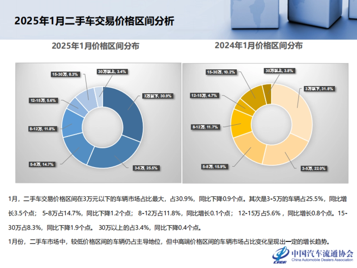 2025年1月全国二手车市场深度分析-乘联会_第9页