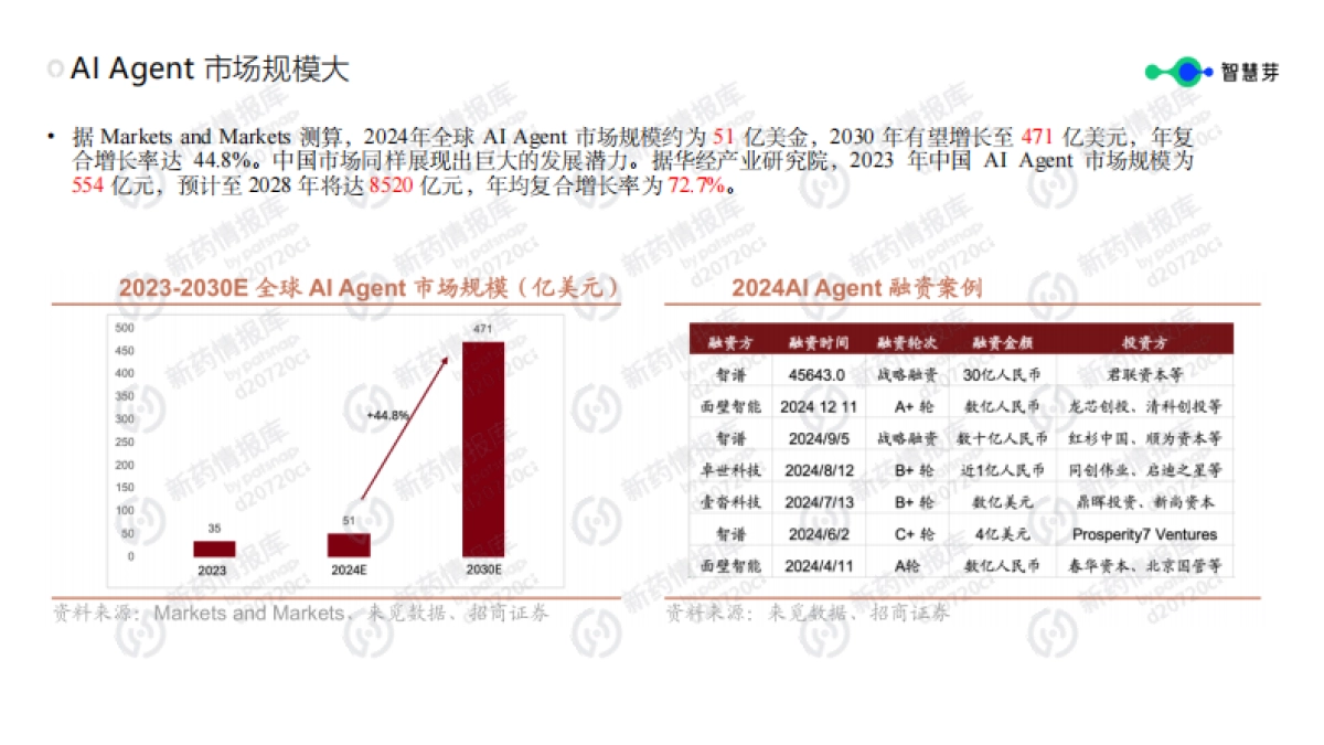 2025年AI Agent技术跃迁赋能药企研发智能化报告-智慧芽_第6页