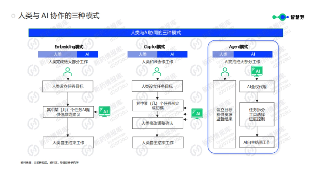 2025年AI Agent技术跃迁赋能药企研发智能化报告-智慧芽_第9页