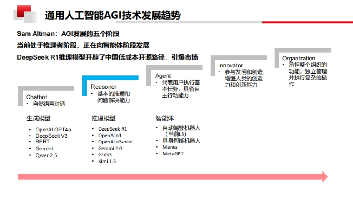 2025年DeepSeek赋能数据分析报告-武艳军_第5页