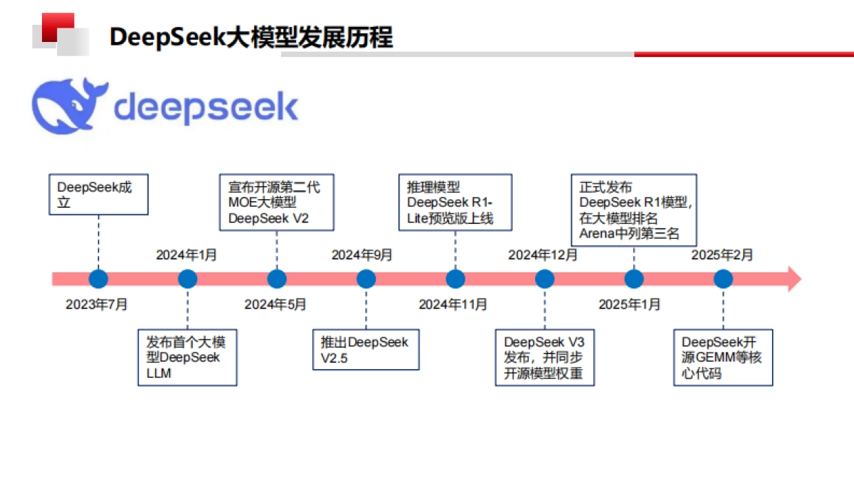 2025年DeepSeek赋能数据分析报告-武艳军_第8页