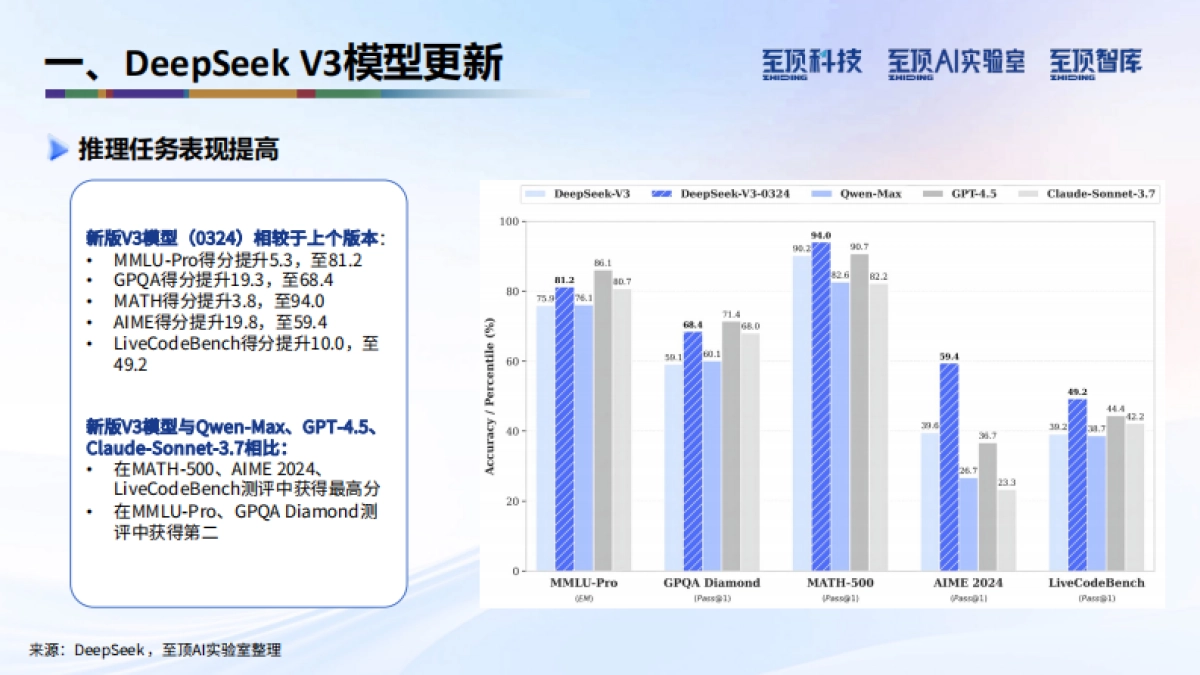 2025年DeepSeek完全实用手册V1.5-技术原理·使用技巧·部署进展-至顶AI实验室_第6页