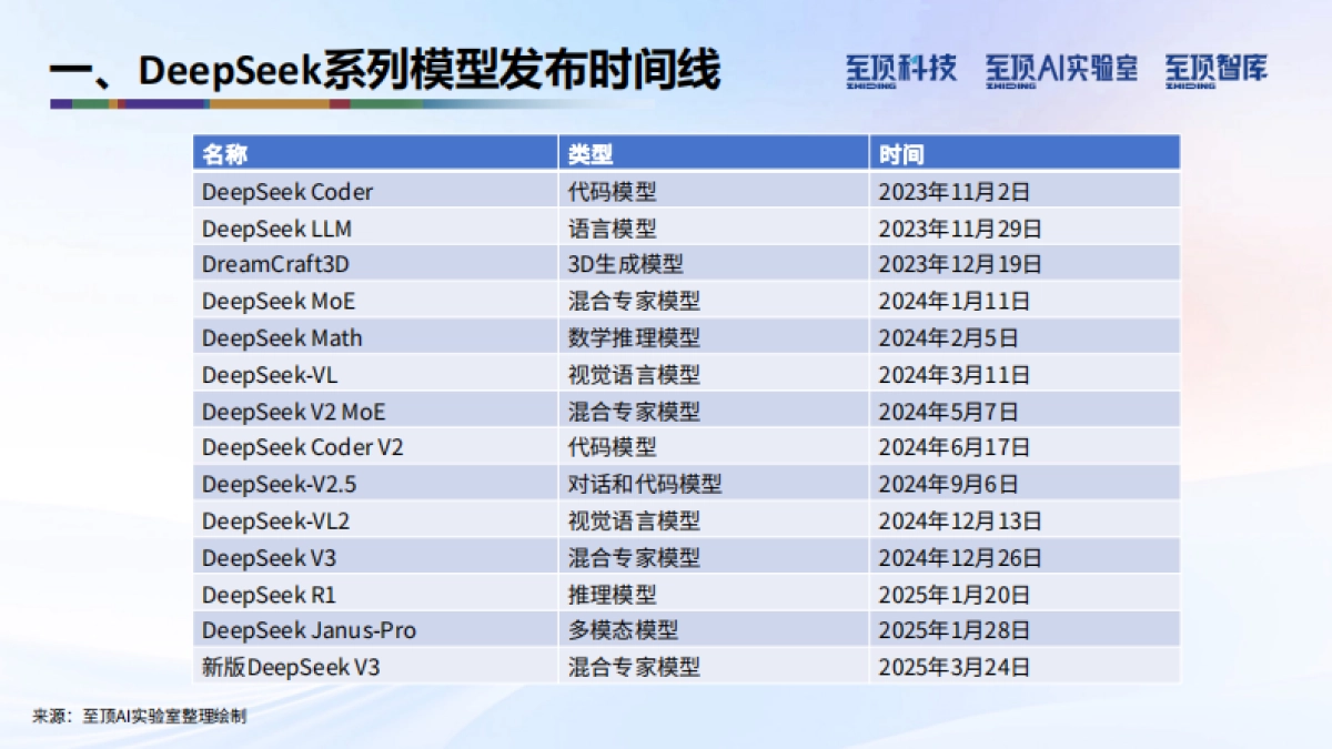 2025年DeepSeek完全实用手册V1.5-技术原理·使用技巧·部署进展-至顶AI实验室_第7页