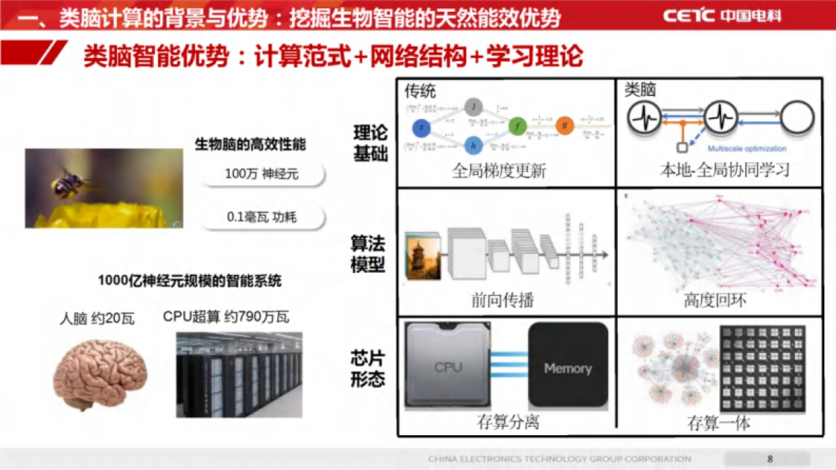 2025年大模型时代：类脑智能赋能电力应用场景的新模式报告-中国电科_第8页