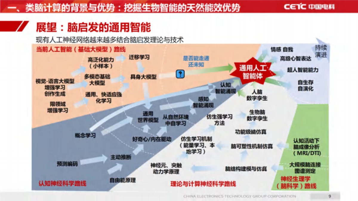 2025年大模型时代：类脑智能赋能电力应用场景的新模式报告-中国电科_第9页