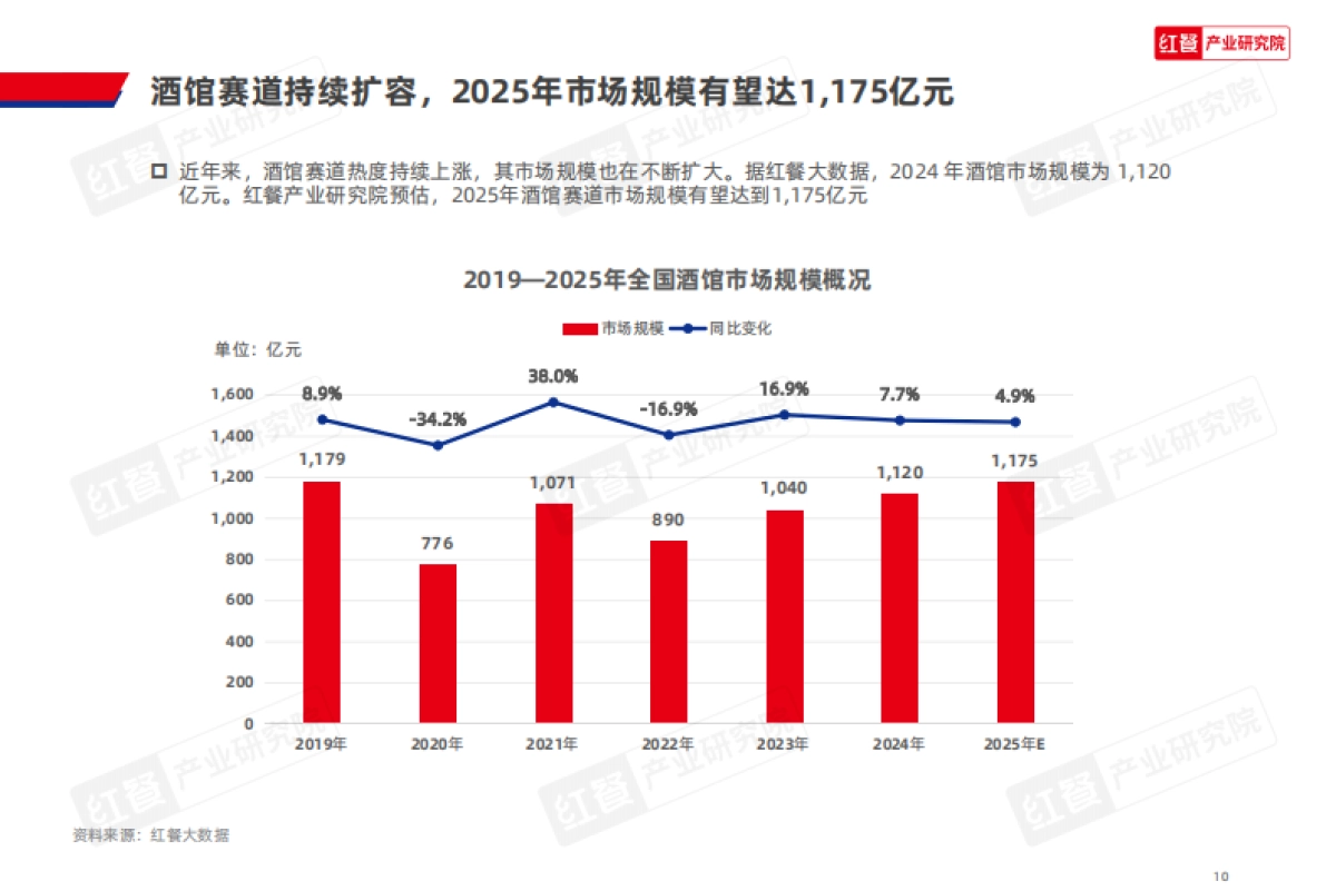 2025年酒馆发展报告-红餐研究院_第10页