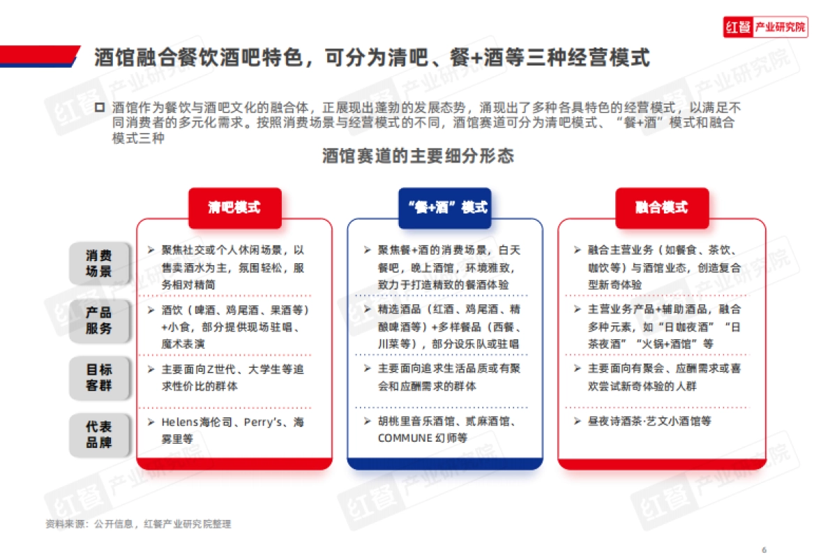 2025年酒馆发展报告-红餐研究院_第6页