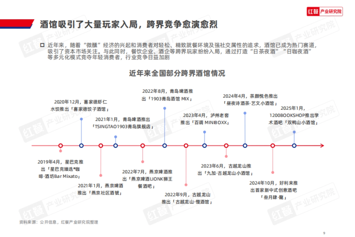 2025年酒馆发展报告-红餐研究院_第9页