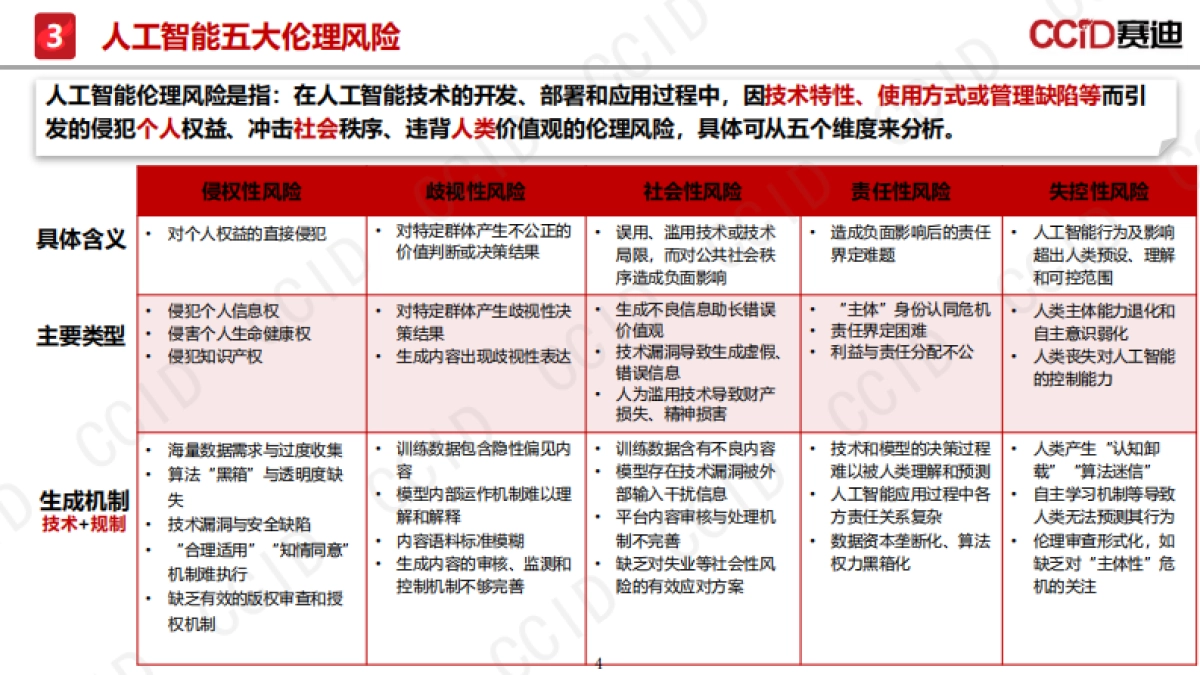 2025年人工智能伦理风险与治理研究报告-赛迪研究院_第4页