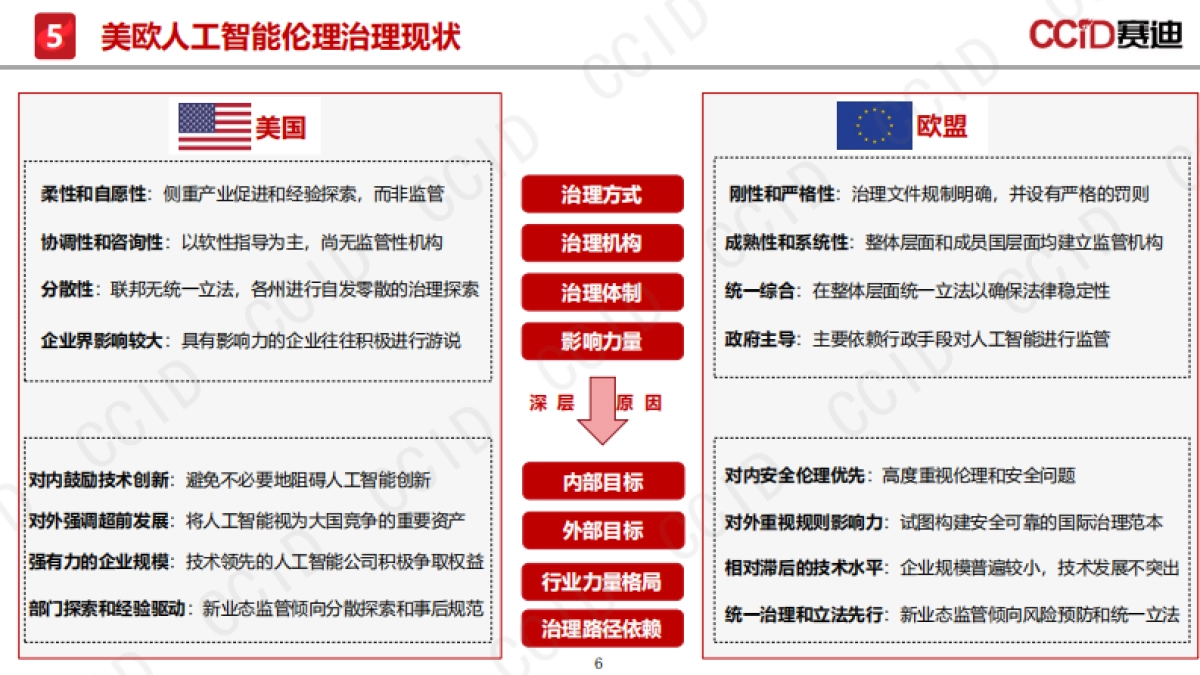 2025年人工智能伦理风险与治理研究报告-赛迪研究院_第6页