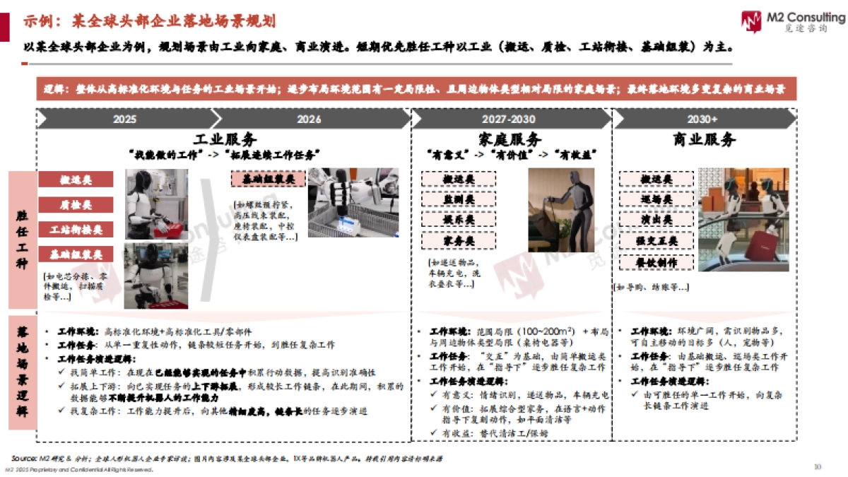 2025年人形机器人应用场景洞察白皮书-工业场景篇-M2觅途咨询_第10页