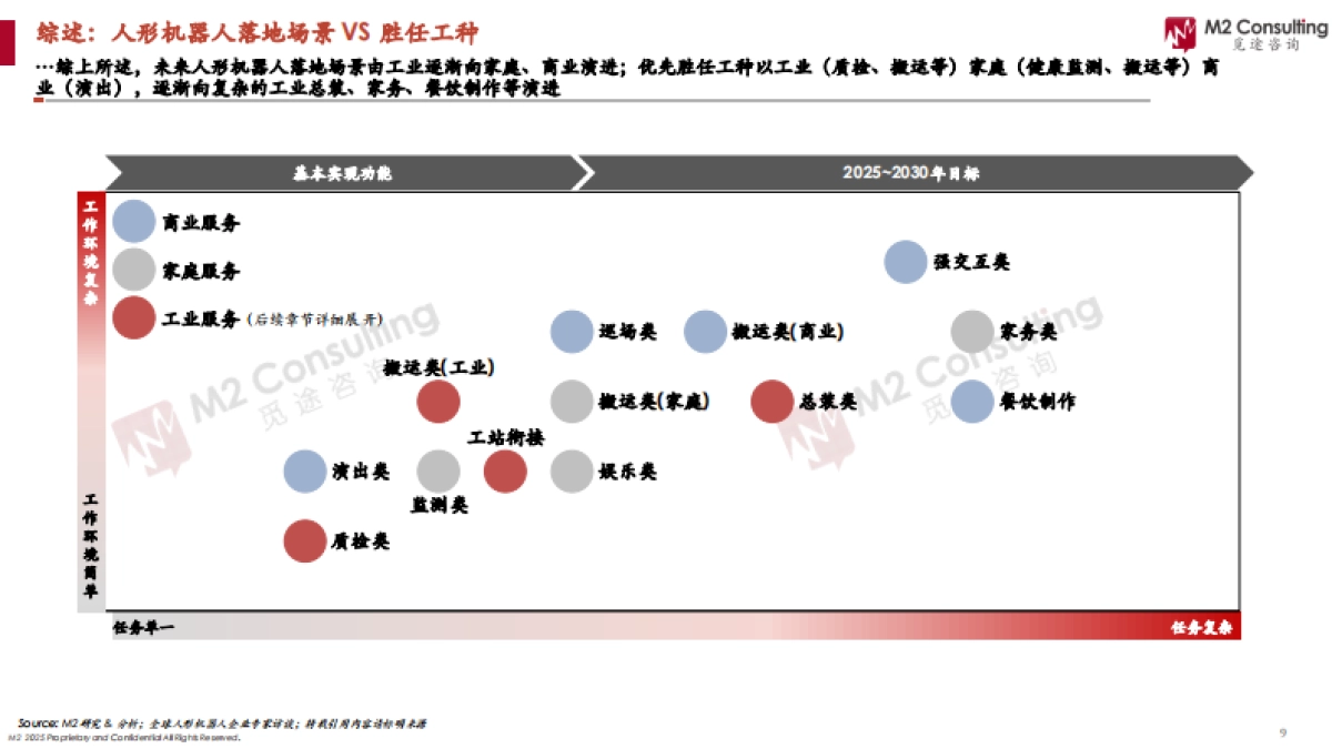 2025年人形机器人应用场景洞察白皮书-工业场景篇-M2觅途咨询_第9页