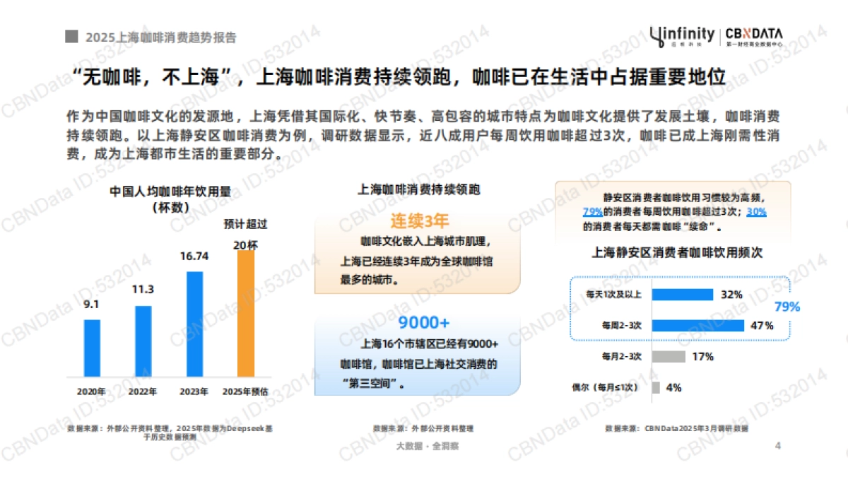 2025年上海咖啡消费趋势报告-第一财经商业数据中心_第4页