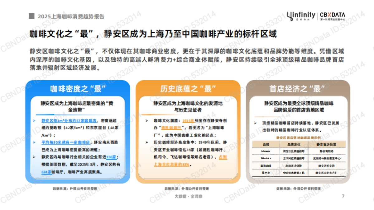 2025年上海咖啡消费趋势报告-第一财经商业数据中心_第7页