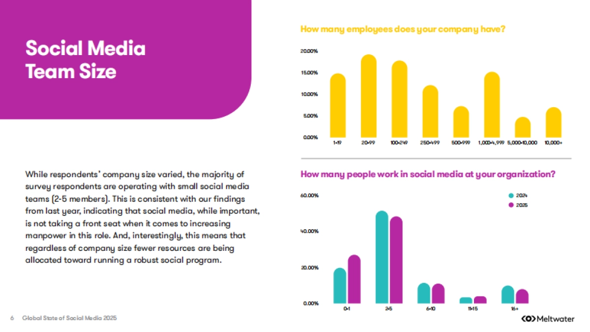 2025年社交媒体报告-Meltwater_第6页