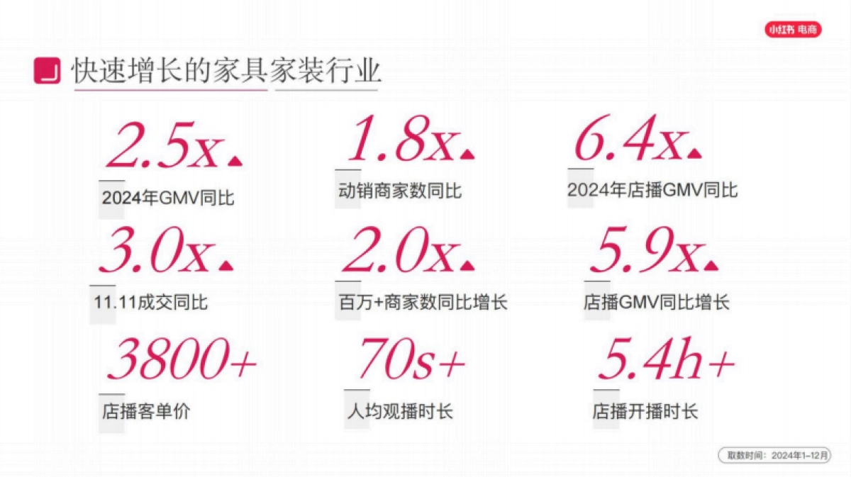 2025年小红书电商家具家装行业商家培训运营指南_第6页