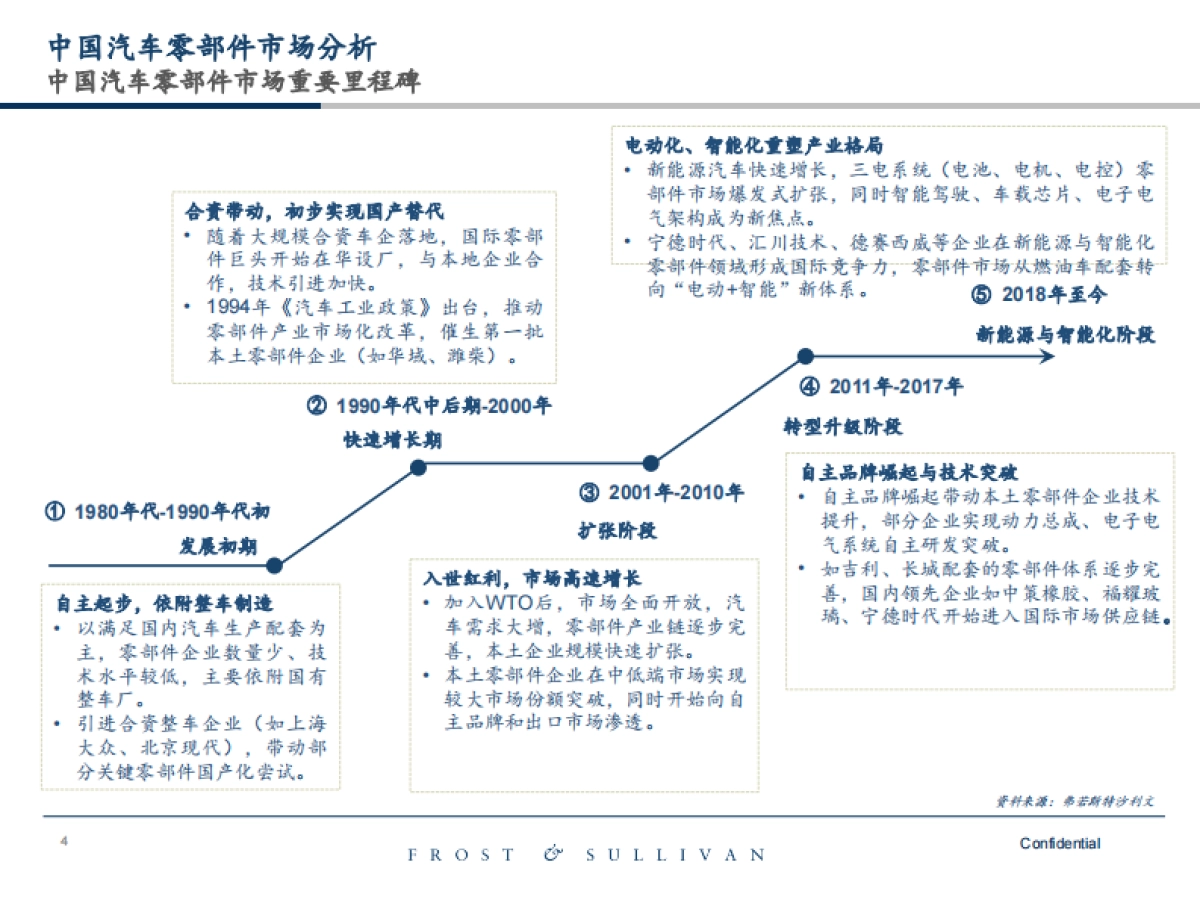 2025年中国汽车零部件市场研究报告-沙利文_第4页