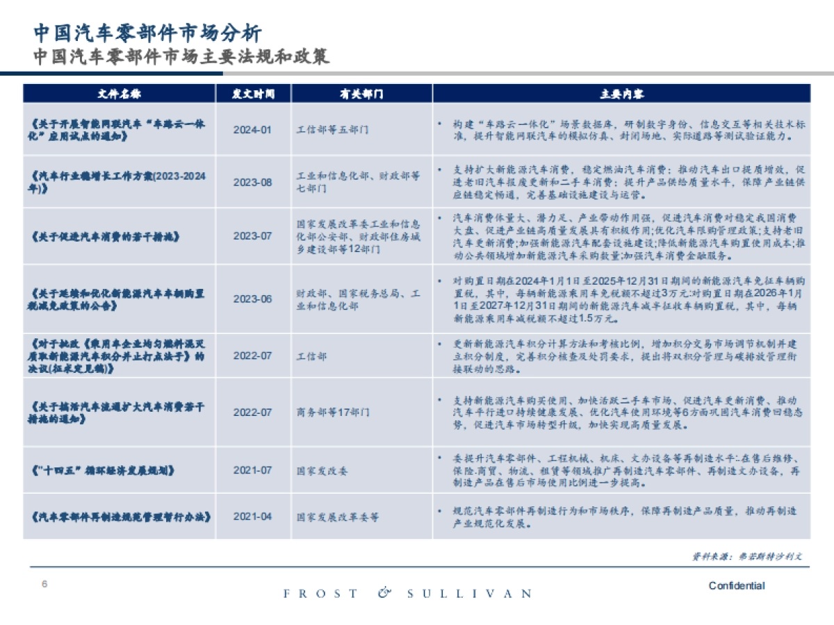 2025年中国汽车零部件市场研究报告-沙利文_第6页