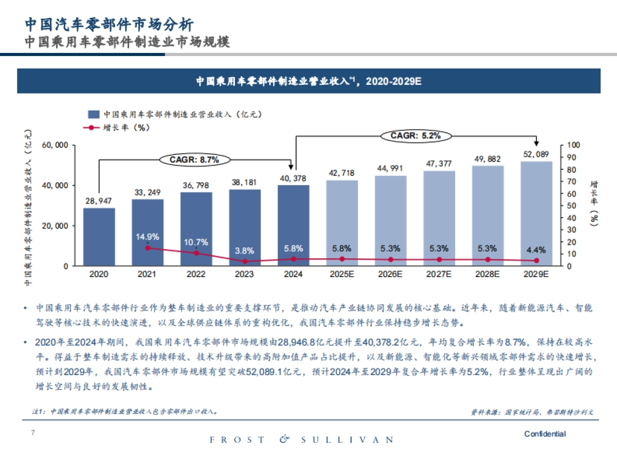 2025年中国汽车零部件市场研究报告-沙利文_第7页