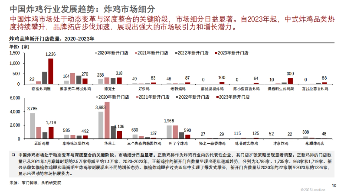 2025年中国炸鸡行业洞察短报告_第10页