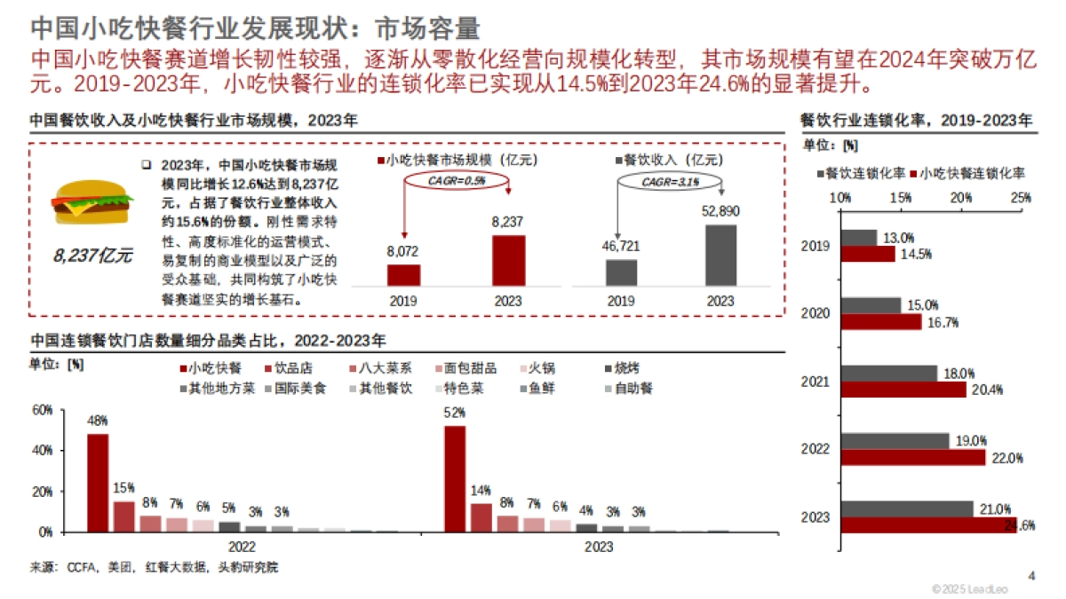 2025年中国炸鸡行业洞察短报告_第4页
