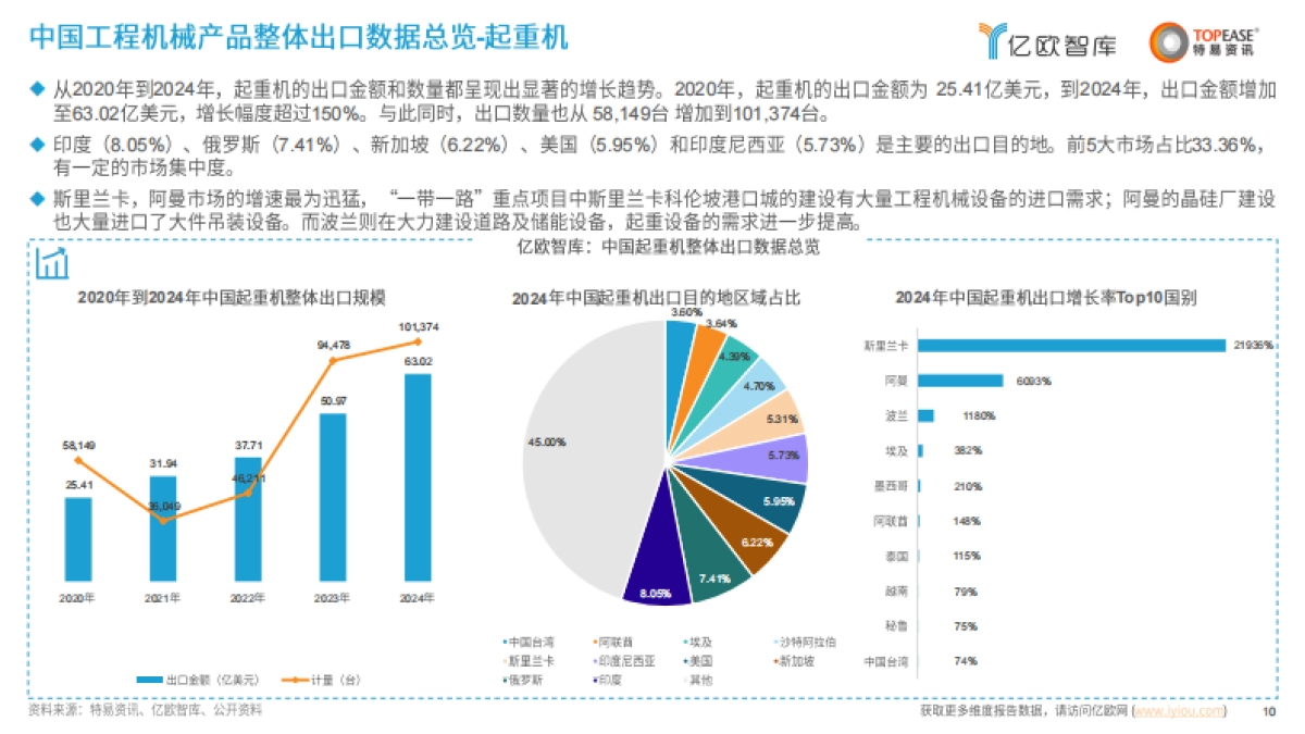 2025中国工程机械出海国别机会洞察报告-亿欧智库_第10页