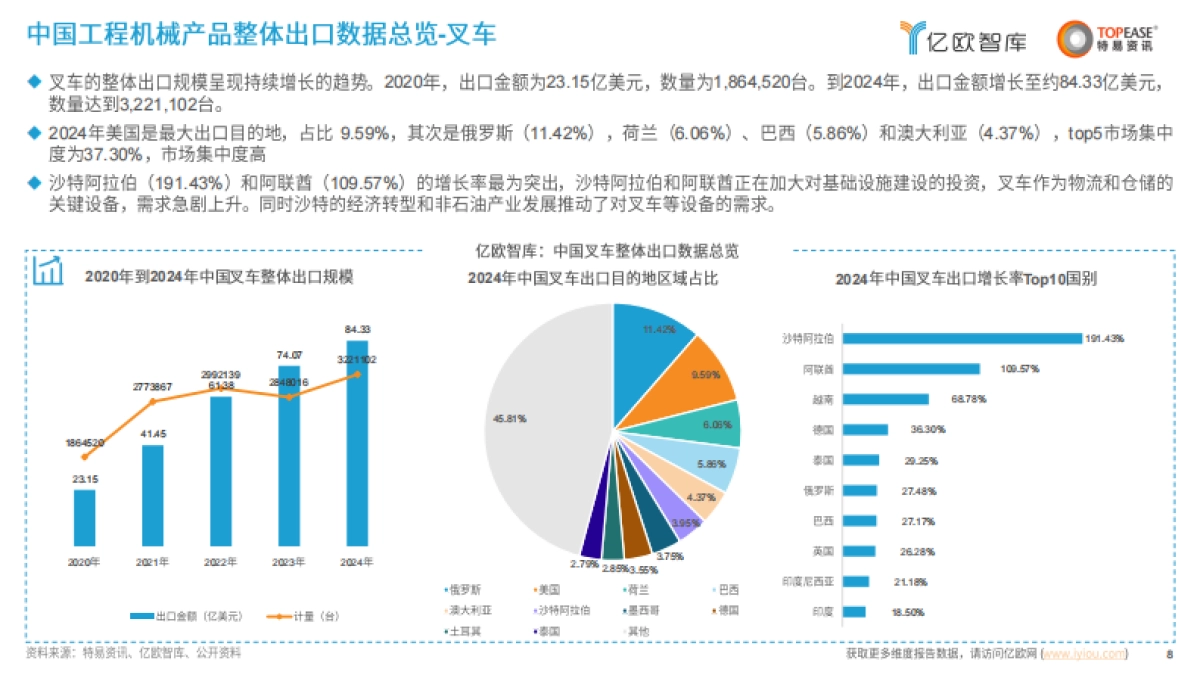 2025中国工程机械出海国别机会洞察报告-亿欧智库_第8页
