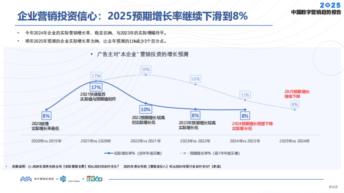 2025中国数字营销趋势报告-秒针营销科学院_第10页