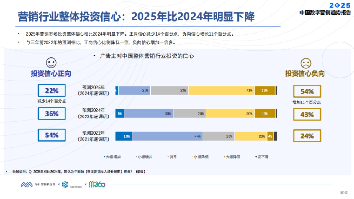 2025中国数字营销趋势报告-秒针营销科学院_第9页