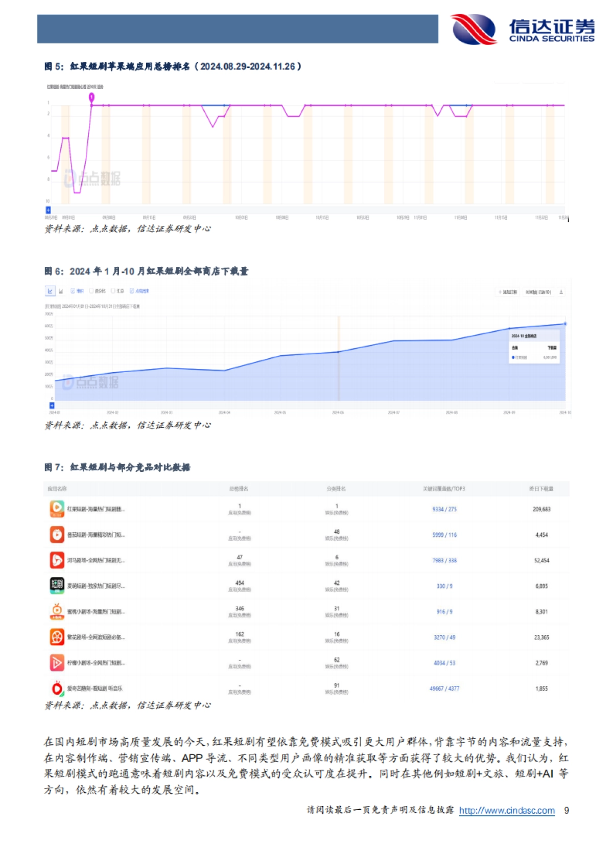短剧专题报告:字节领头跑通国内短剧免费模式,短剧出海空间可期_第9页