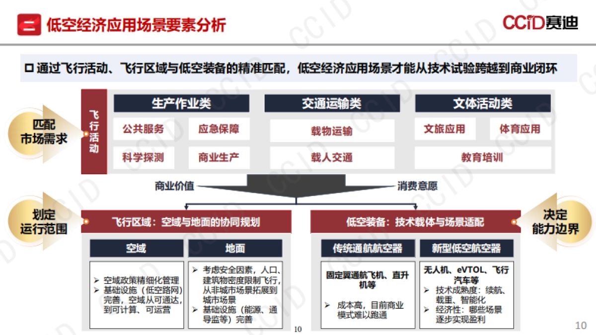中国低空经济应用场景研究报告(2025)-赛迪研究院_第10页