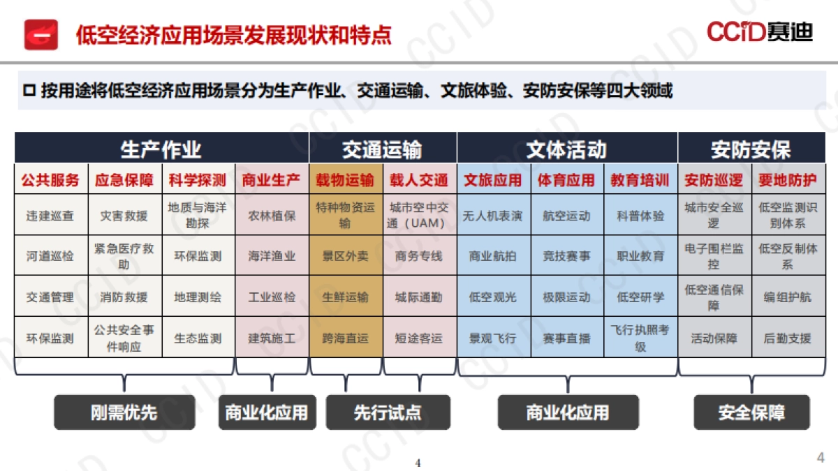 中国低空经济应用场景研究报告(2025)-赛迪研究院_第4页