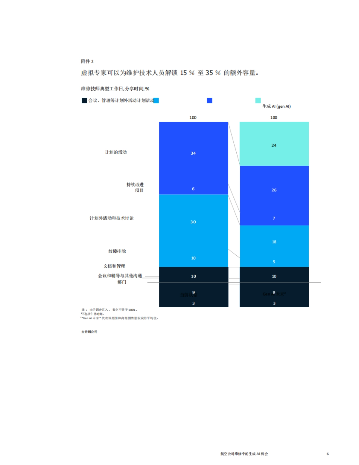 【麦肯锡】航空公司维修中的生成 AI 机会_第6页