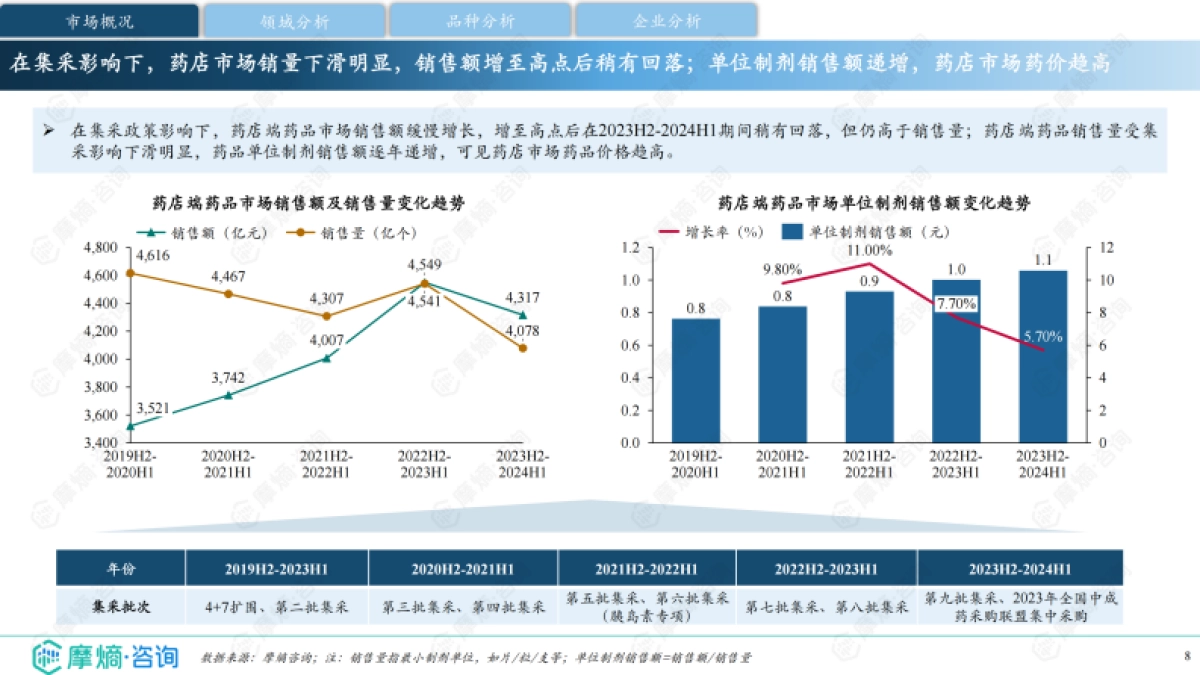 2023年H2-2024年H1中国药品市场分析报告-摩熵咨询_第8页