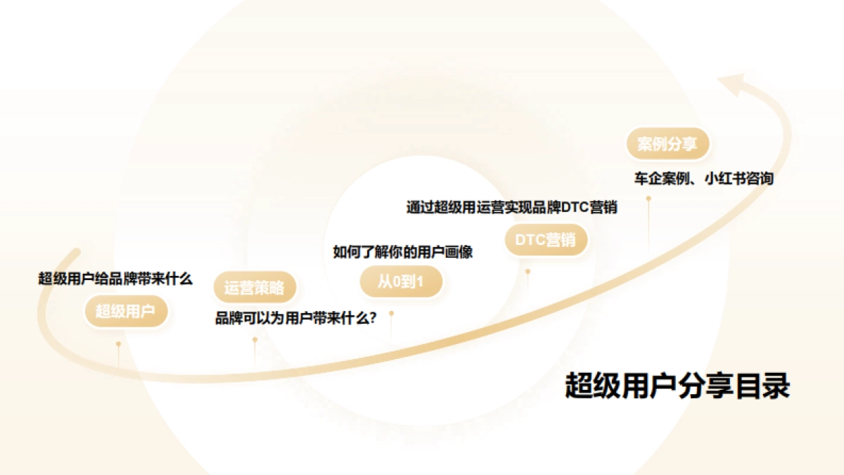 2025超级用户运营框架（含KOCKOL私域运营）_第2页