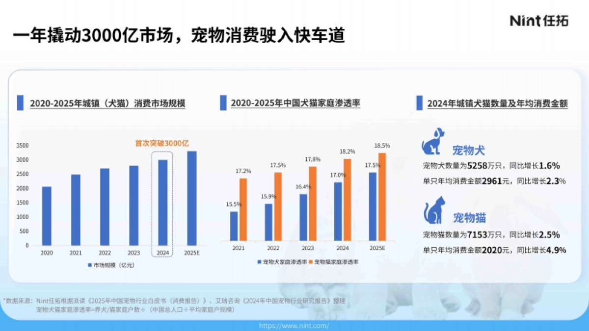 2025宠物电商市场分析报告_第4页