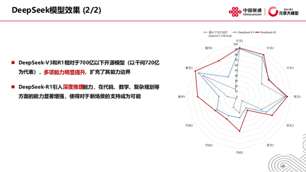 2025年DeepSeek洞察与大模型应用-人工智能技术发展与应用实践报告_第7页