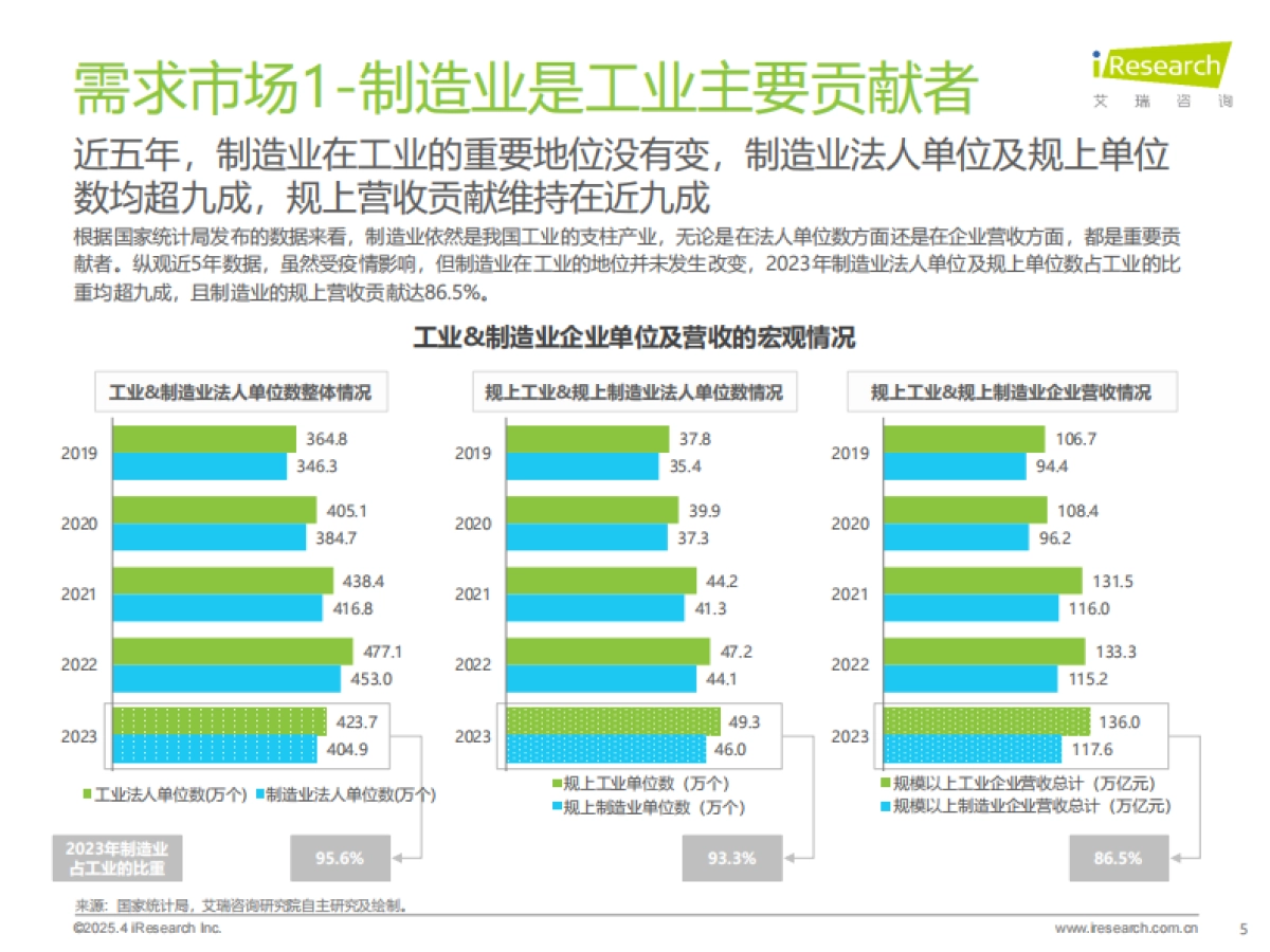 2025年中国制造业数字化转型行业发展研究报告_第5页